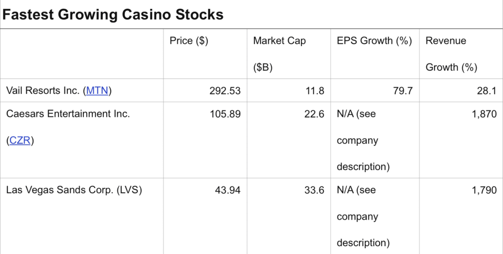 Fastest Growing Casino Stocks